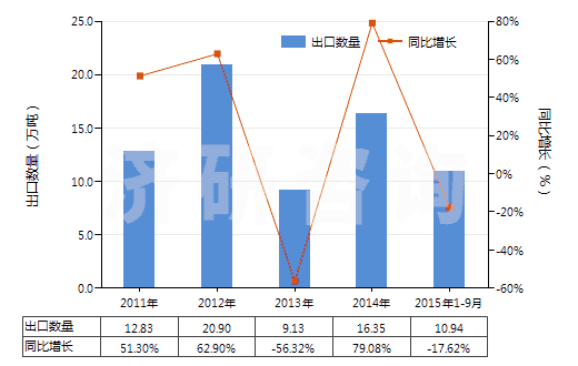 2011-2015年9月中國其他粘膠纖維短纖（未梳或未經(jīng)其他紡前加工）(HS55041090)出口量及增速統(tǒng)計(jì)